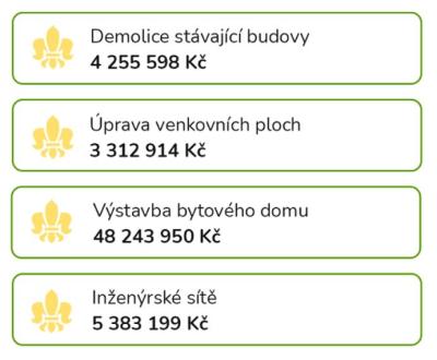 Předpokládané náklady